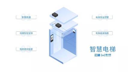 智慧電梯 困人自動報警、主動安撫、提前自檢，打造安心乘梯體驗